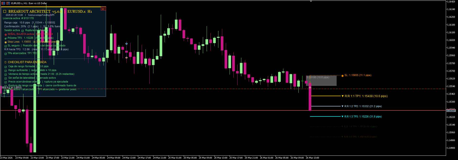 Breakout Architect en EUR/USD H1